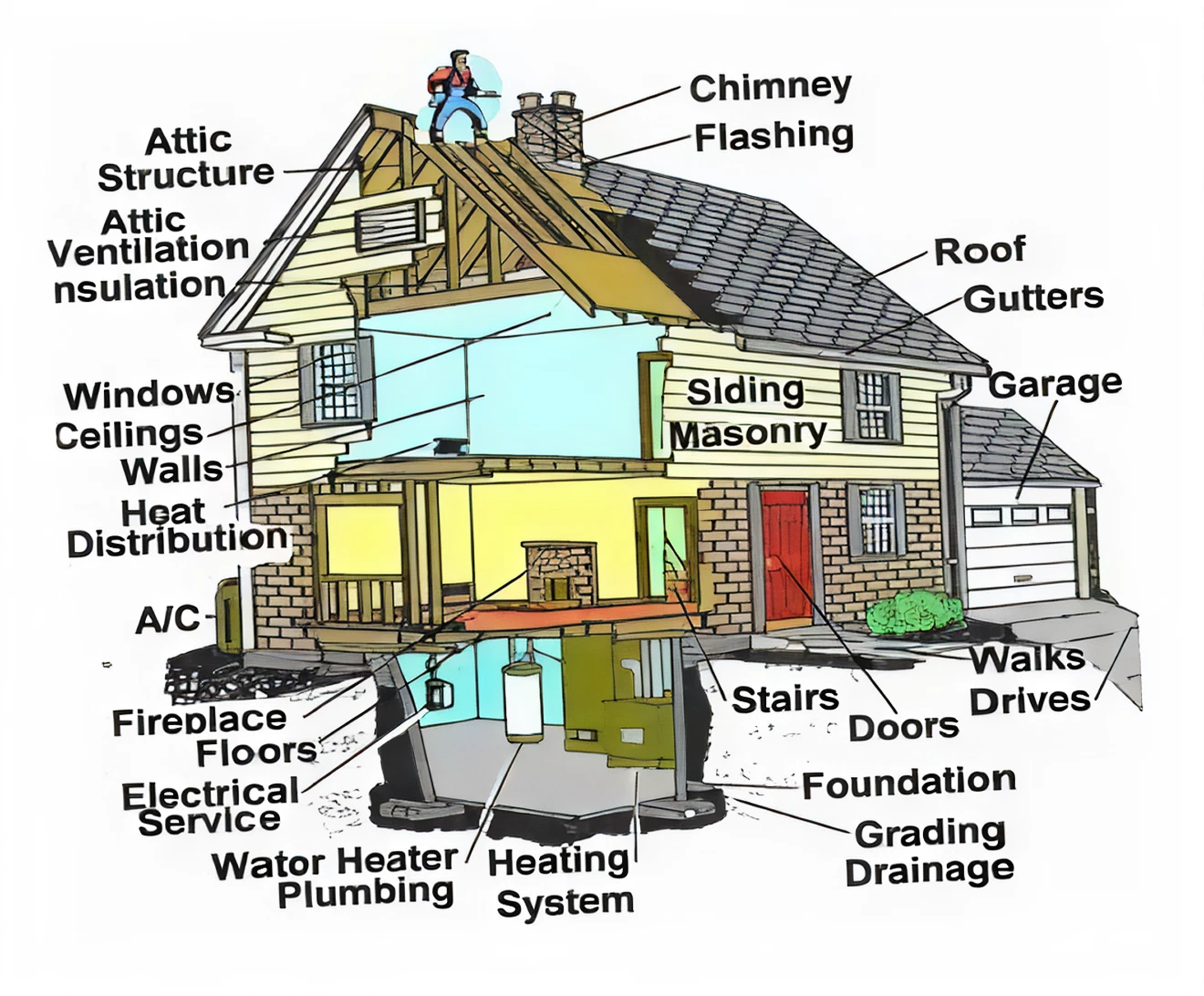 House structural diagram showing all inspection points